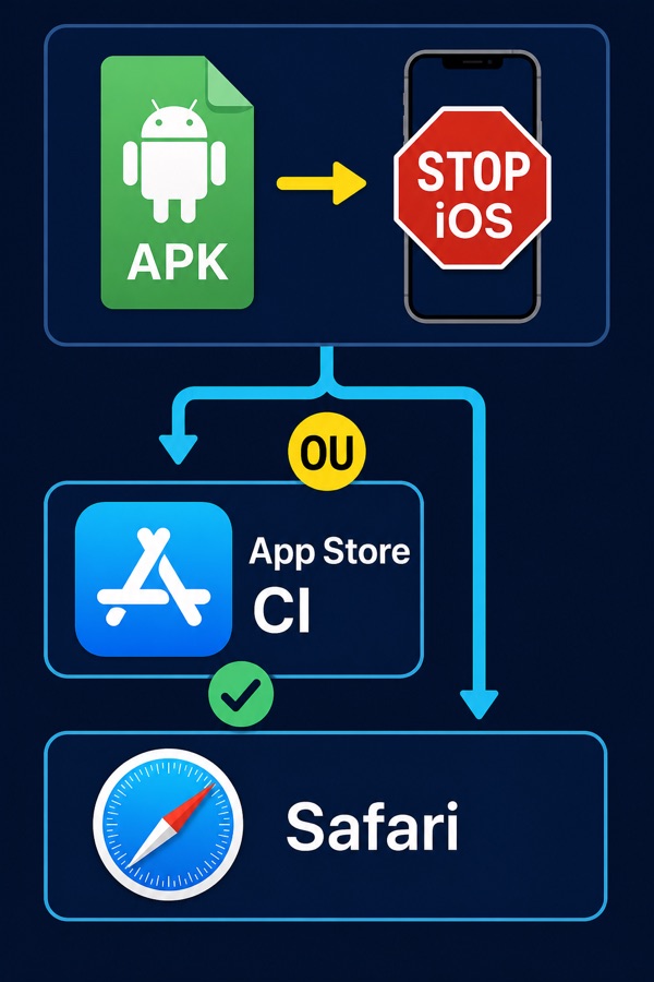 Infographie montrant que l'APK est bloqué sur iPhone et que le parcours utile passe par App Store CI ou Safari